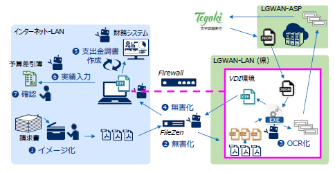今回の実証実験では、セキュリティ強靭化によりネットワーク分離された環境下のもと、ネットワークを跨いだRPA活用や電子メールの自動振り分け等、先進事例の創出と実現上の課題を発見することを目的としています。