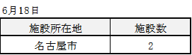 命令対象施設