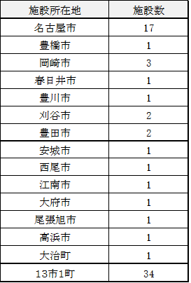 過料対象施設数