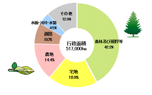 2019年 地目別土地利用面積の構成比 （愛知県）