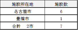 過料対象施設数