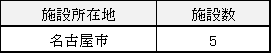 命令対象施設数