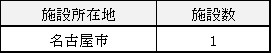 命令対象施設数