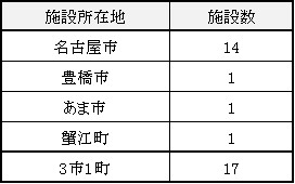 命令対象施設数