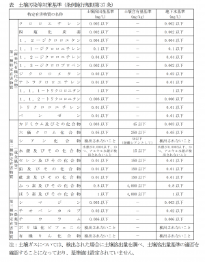 土壌汚染対策基準