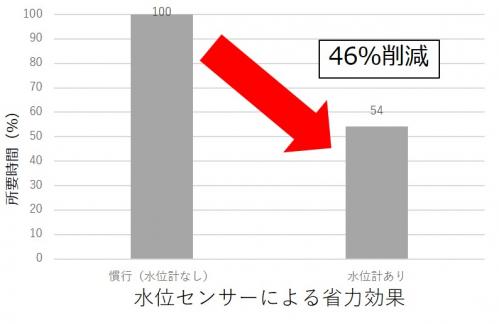 水位センサーによる省力効果