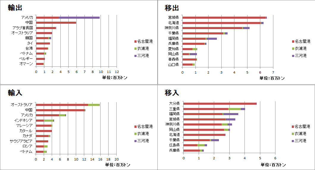 主な相手国・地域