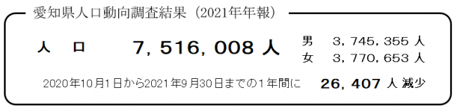 愛知県人口動向調査結果の画像