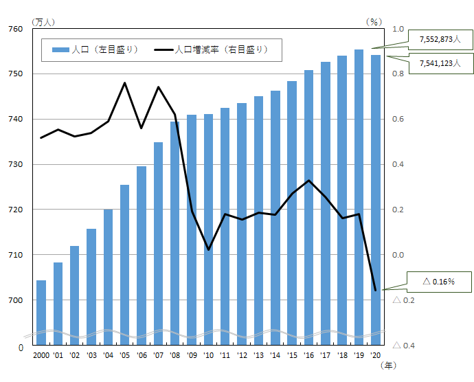 人口及び人口増減率の推移