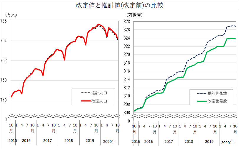 改定値と推計値(改定前)の比較