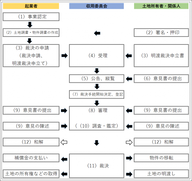 裁決手続きの流れ