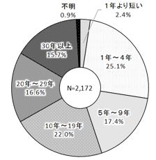 滞日年数　グラフ