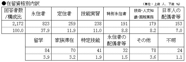 在留資格別内訳