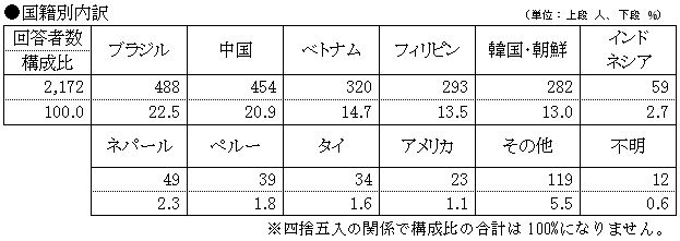 国籍別