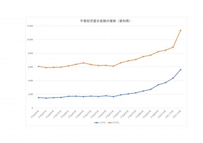 不登校児童生徒数の推移（愛知県）