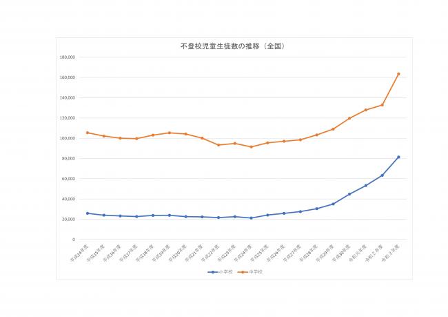 不登校児童生徒数の推移（全国）
