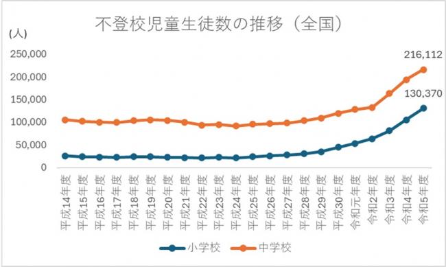 不登校児童生徒数の推移(全国)