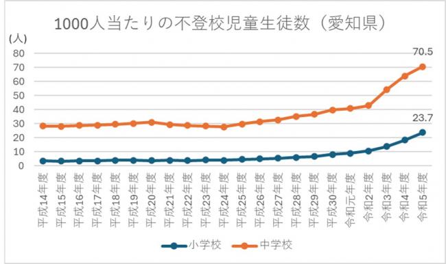出現率(愛知県)