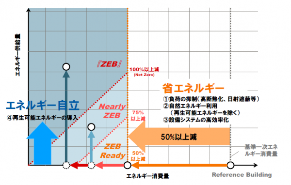 ZEBの定義