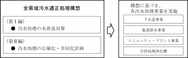 本構想の構成