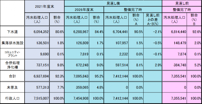 アクションプランと汚水処理の構成比率