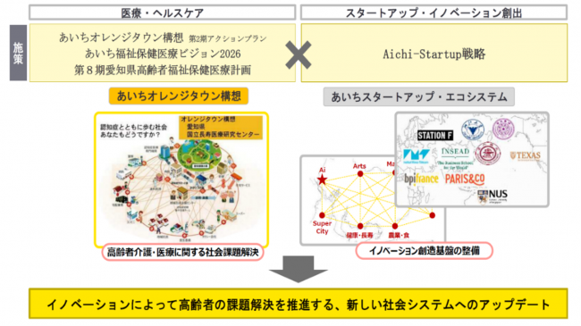 健康長寿社会形成ビジネスモデル創出調査事業イメージ