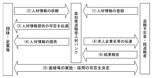 採用までの流れ