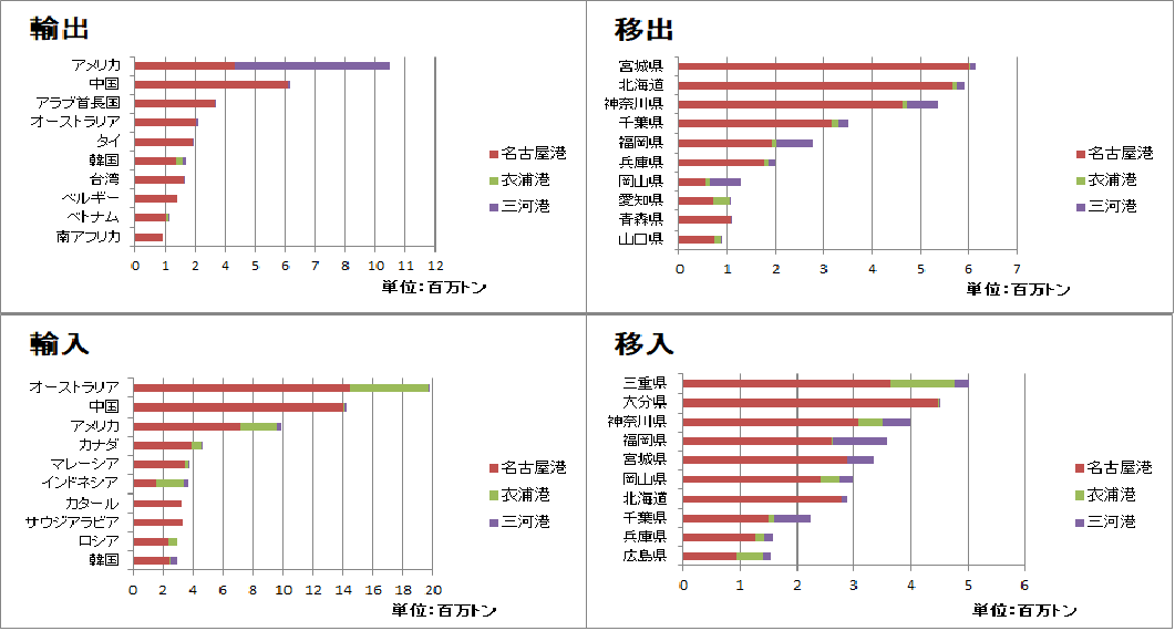 主な相手国・地域