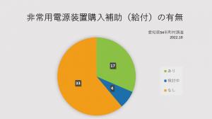 非常用電源装置購入補助（給付）の有無