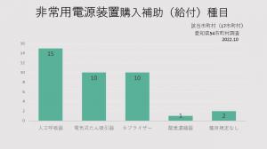 非常用電源装置購入補助（給付）種目