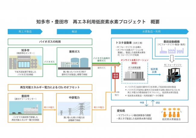 知多市・豊田市再エネ利用低炭素水素プロジェクト