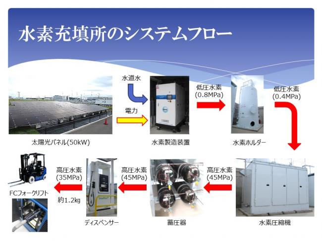 水素充填所のシステムフロー