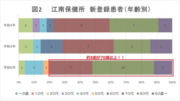 江南保健所 新登録者 年齢別