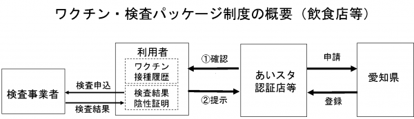 ワクチン・検査パッケージ制度の概要（飲食店等）