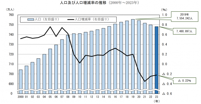 人口及び人口増減率の推移