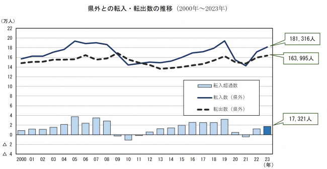 県外との転入・転出数の推移