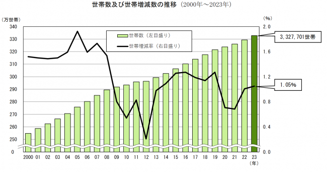 世帯数及び世帯増減率の推移