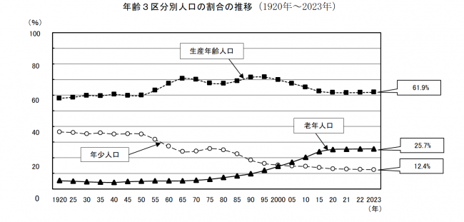 年齢3区分別人口の割合の推移