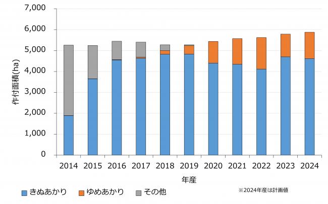 作付面積の推移
