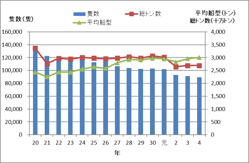 入港船舶数の推移