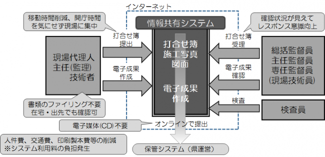 情報共有システムの利用イメージ図