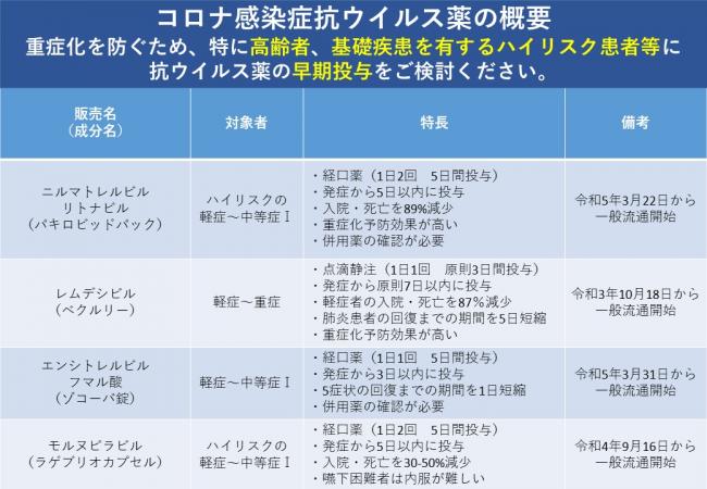 新型コロナウイルス感染症治療薬の概要