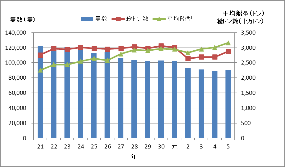入港船舶数の推移