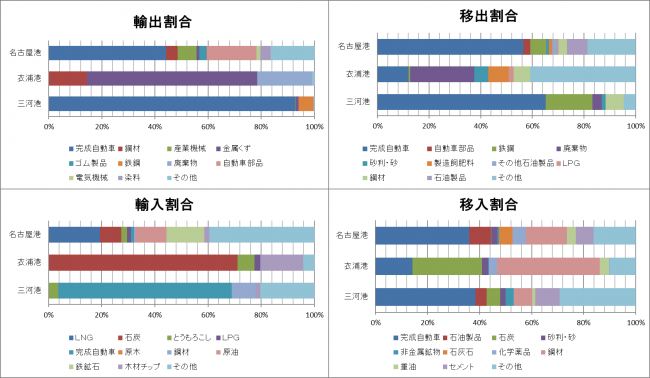 各港の主な取扱品目