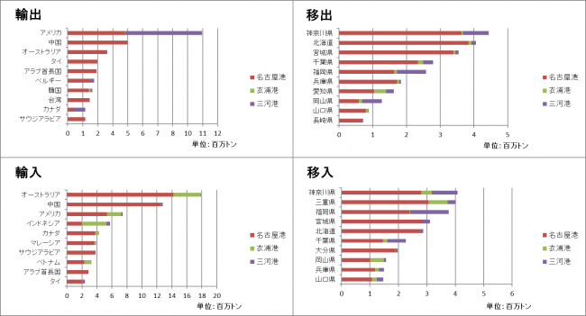 主な相手国・地域