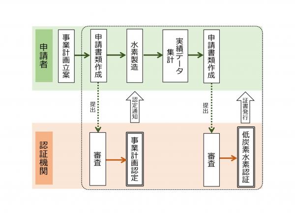 認証フロー
