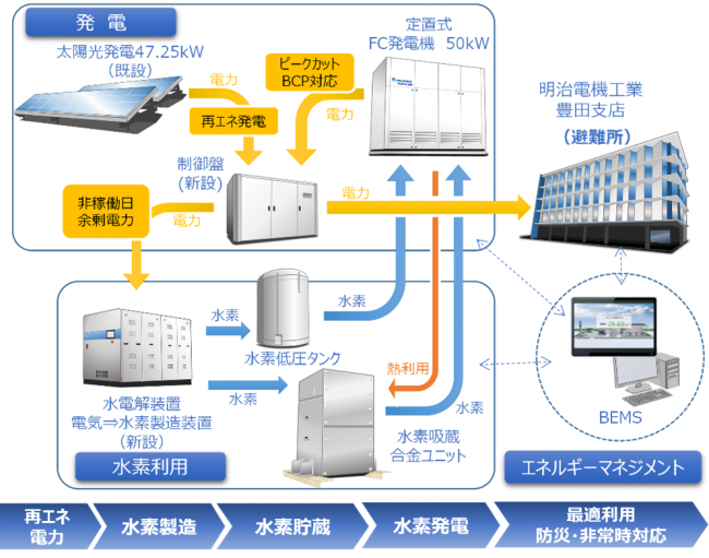 明治電機工業豊田支店　再エネ由来水素利活用プロジェクト