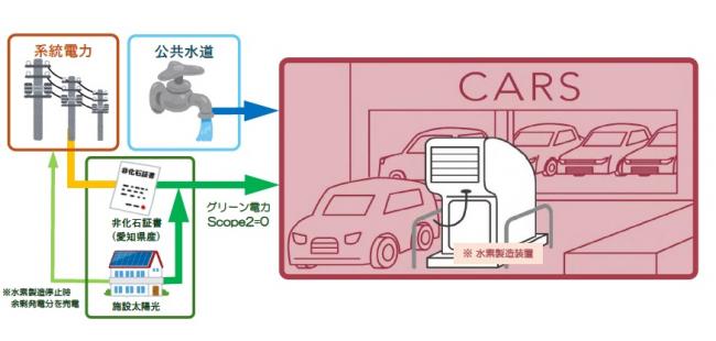 位田モータース 一般消費者向け自動車用非化石水素製造プロジェクト