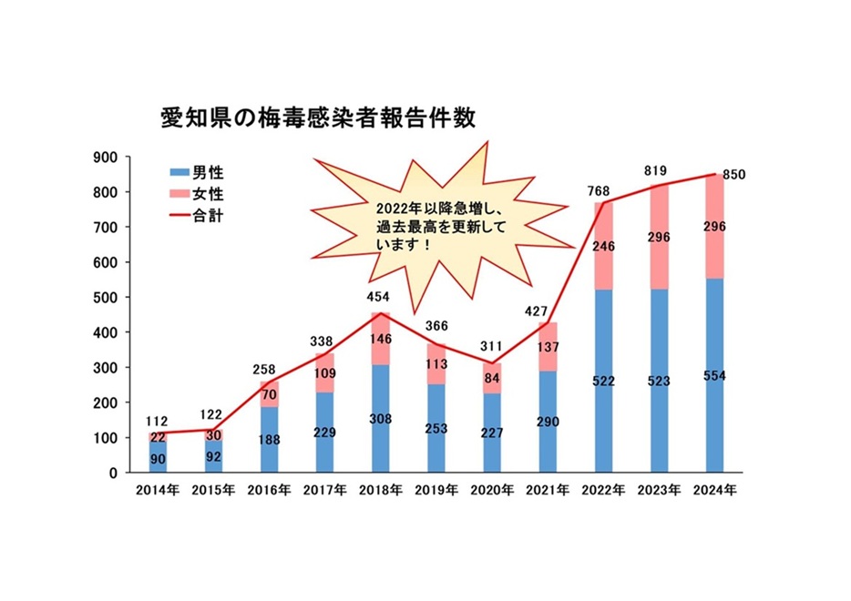 愛知県の梅毒感染者報告件数
