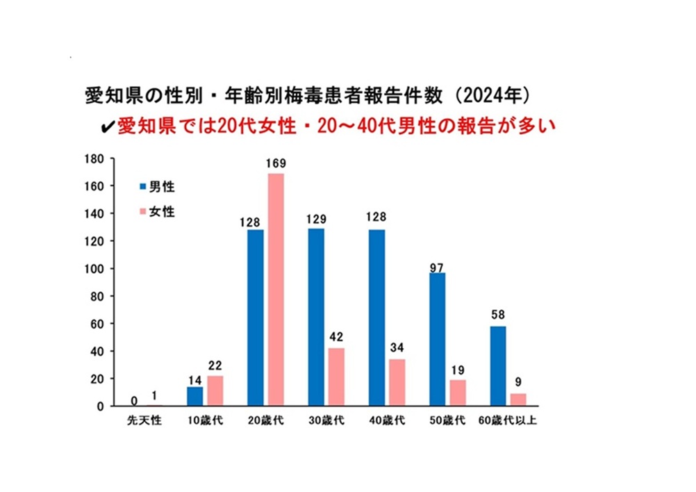 愛知県の性別・年齢別梅毒患者報告数（2024年）